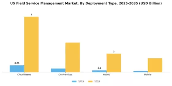 US Field Service Management (FSM) Market Segment Image 1