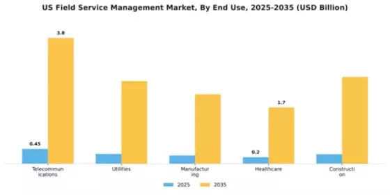 US Field Service Management (FSM) Market Segment Image 2