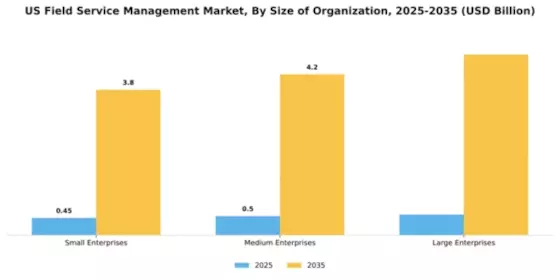 US Field Service Management (FSM) Market Segment Image 3
