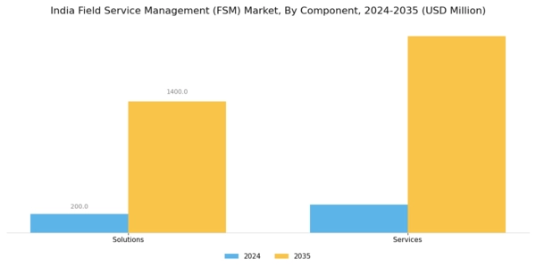 India Field Service Management Market Segment Image 0