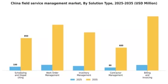 China Field Service Management Market Segment Image 3