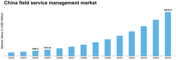 China Field Service Management Market Size