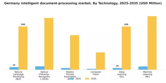 Germany Intelligent Document Processing Market Segment Image 3