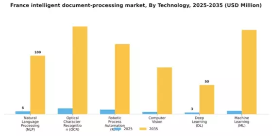 France Intelligent Document Processing Market Segment Image 3