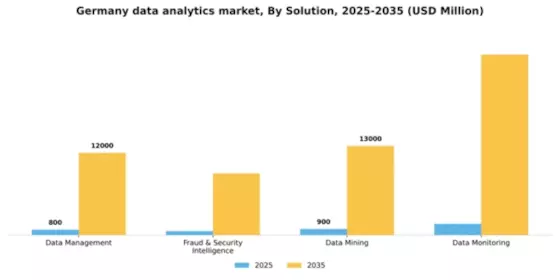 Germany Data Analytics Market Segment Image 2