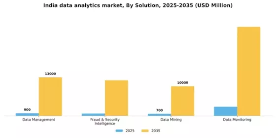 India Data Analytics Market Segment Image 2