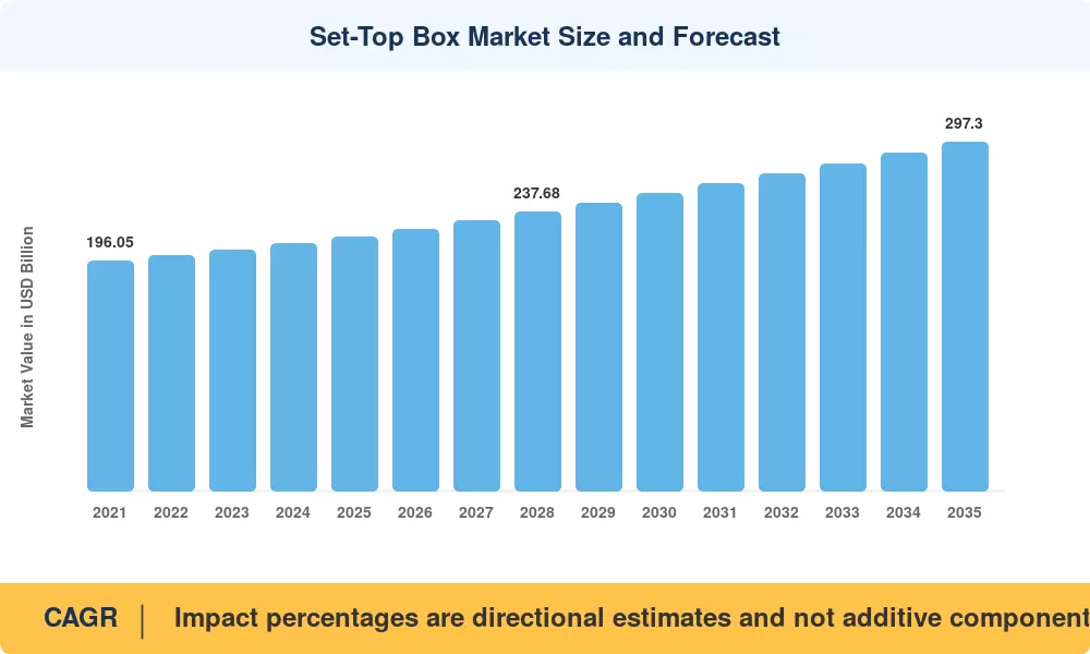 Set-Top Box Market Size and Forecast