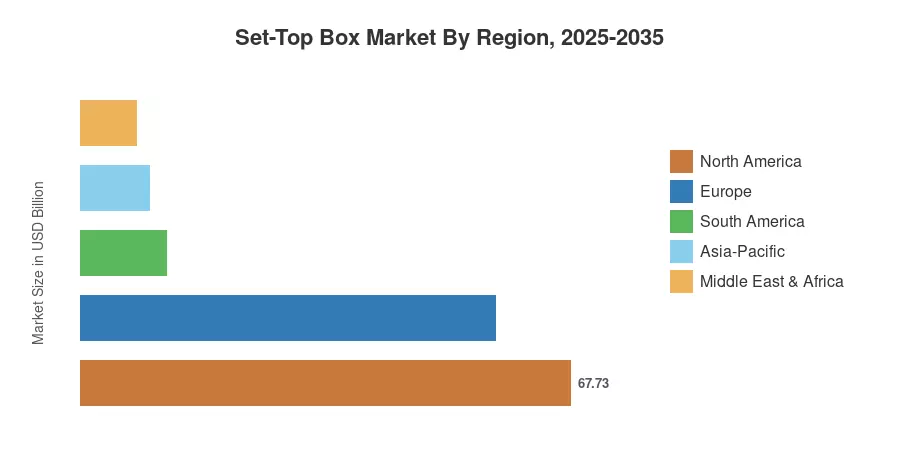 Set-Top Box Market By Region, 2025-2035