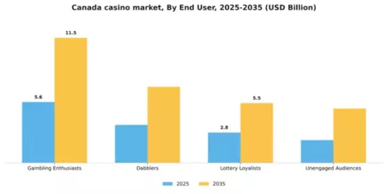 Canada Casino Market Segment Image 0