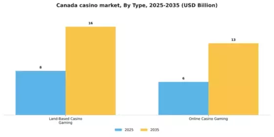Canada Casino Market Segment Image 1