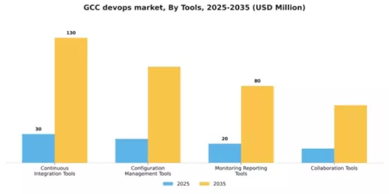 GCC Devops Market Segment Image 3