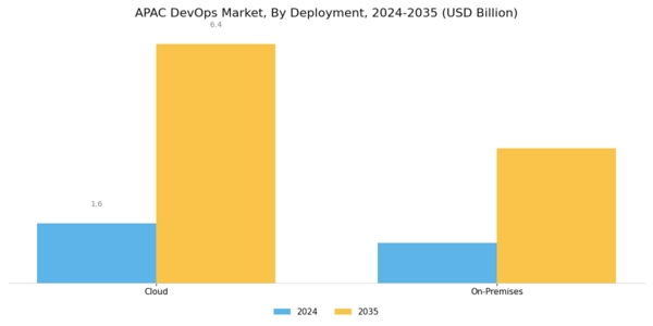 APAC Devops Market Segment Image 0