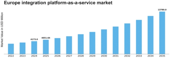 Europe Integration Platform As A Service Market Size