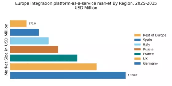 Europe Integration Platform As A Service Market Regional Image