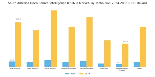South America Open Source Intelligence Market Segment Image 0