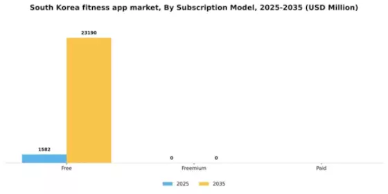 South Korea Fitness App Market Segment Image 1