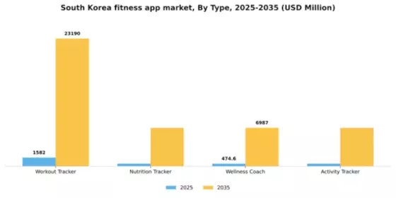 South Korea Fitness App Market Segment Image 2