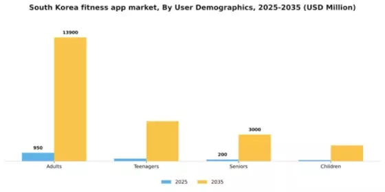 South Korea Fitness App Market Segment Image 3