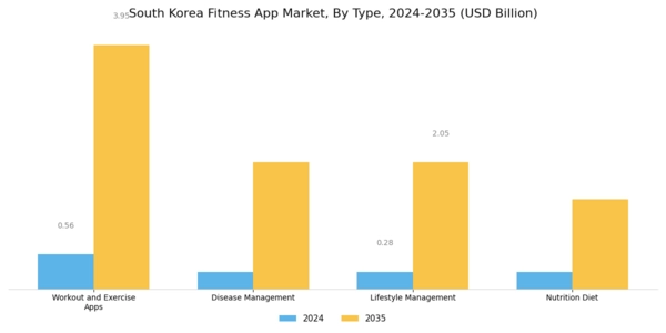 South Korea Fitness App Market Segment Image 0