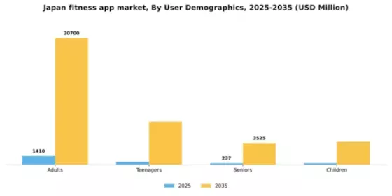 Japan Fitness App Market Segment Image 3