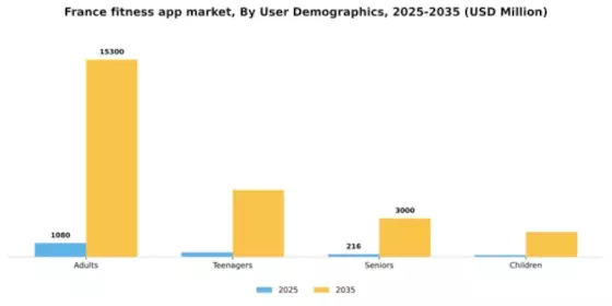 France Fitness App Market Segment Image 3