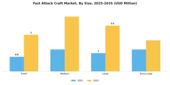 Fast Attack Craft Market Segment Image 4