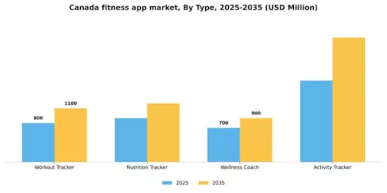 Canada Fitness App Market Segment Image 2
