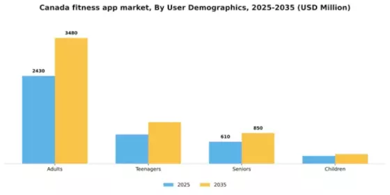 Canada Fitness App Market Segment Image 3
