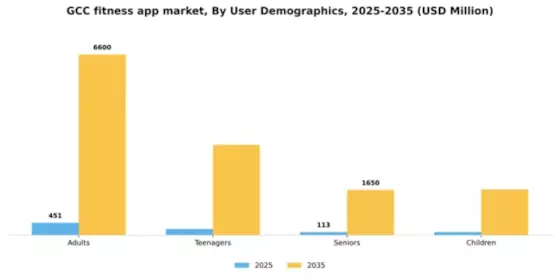 GCC Fitness App Market Segment Image 3