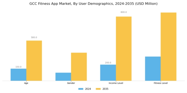 GCC Fitness App Market Segment Image 0