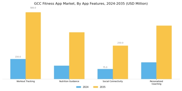 GCC Fitness App Market Segment Image 1