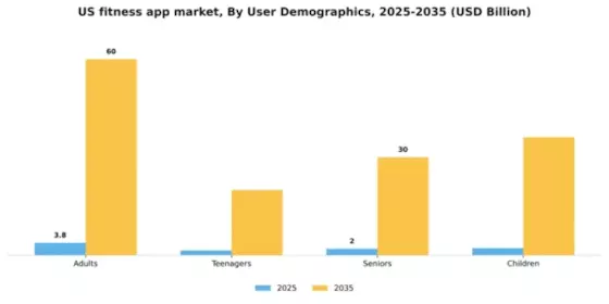 US Fitness App Market Segment Image 3