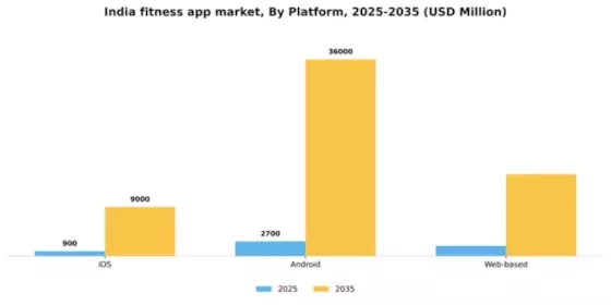 India Fitness App Market Segment Image 0