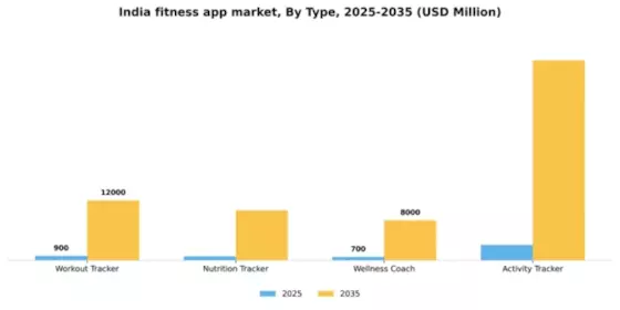 India Fitness App Market Segment Image 2