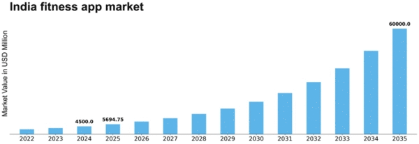 India Fitness App Market Size