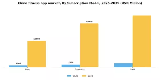 China Fitness App Market Segment Image 1