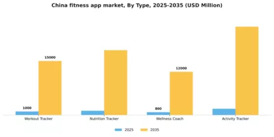 China Fitness App Market Segment Image 2