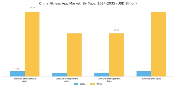 China Fitness App Market Segment Image 0