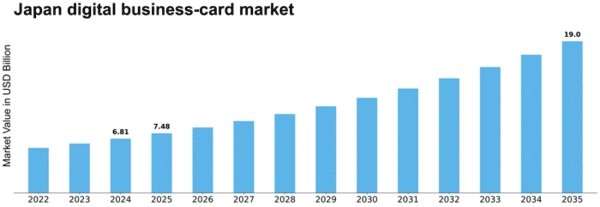 Japan Digital Business Card Market Size