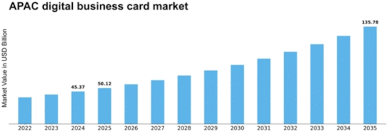 APAC Digital Business Card Market Size