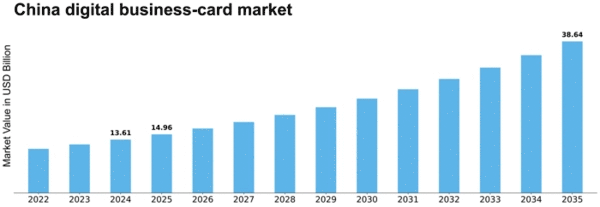 China Digital Business Card Market Size