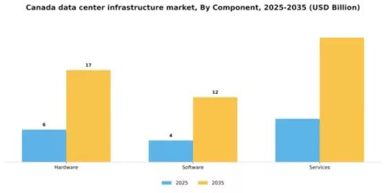 Canada Data Center Infrastructure Market Segment Image 0