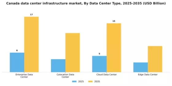 Canada Data Center Infrastructure Market Segment Image 1