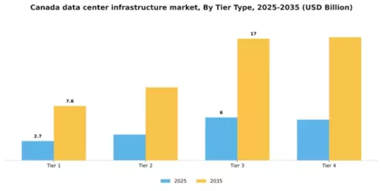 Canada Data Center Infrastructure Market Segment Image 2