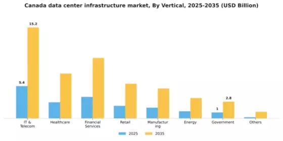 Canada Data Center Infrastructure Market Segment Image 3