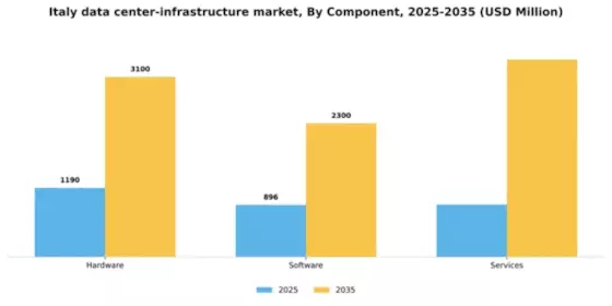 Italy Data Center Infrastructure Market Segment Image 0