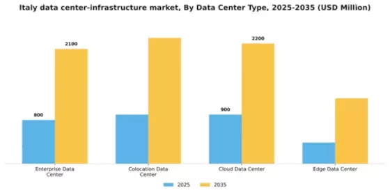 Italy Data Center Infrastructure Market Segment Image 1