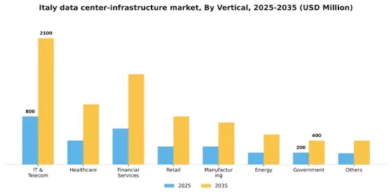 Italy Data Center Infrastructure Market Segment Image 3