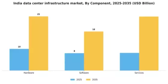 India Data Center Infrastructure Market Segment Image 0