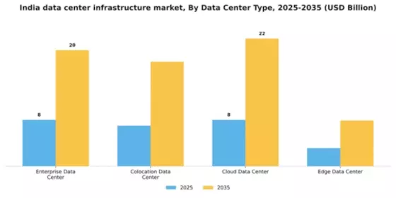India Data Center Infrastructure Market Segment Image 1